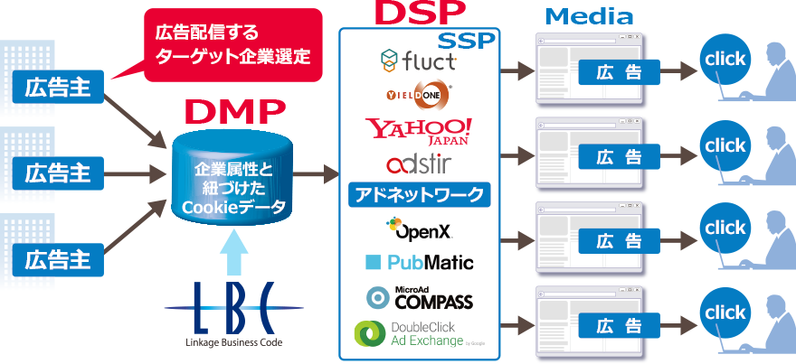 アドネットワーク、DMP、DSP、SSP概念図