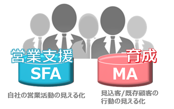 写真：営業支援ツール(SFA)やマーケティングオートメーション(MA)を活用する。どのように効率的に顧客数の増加につなげるのか？