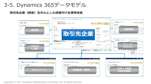 Microsoft Dynamics 365 事例