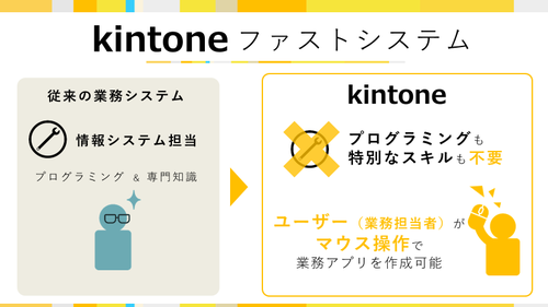 kintone プログラミング不要