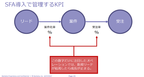 SFA導入後 KPI管理